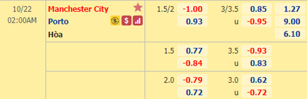 Kèo bóng đá hôm nay giữa Man City vs Porto