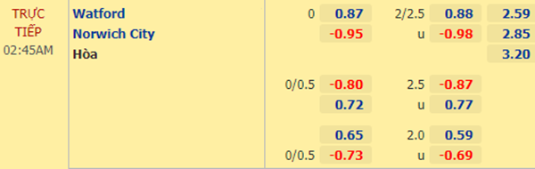Kèo bóng đá giữa Watford vs Norwich