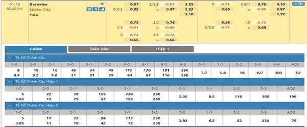Tỷ lệ kèo giữa Barnsley vs Stoke