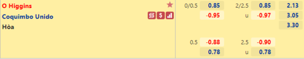 Tỷ lệ kèo giữa O Higgins vs Coquimbo Unido