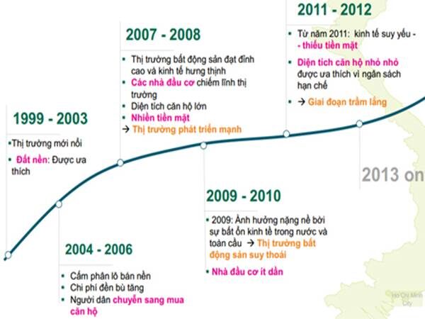 Biểu đồ giá đất qua các năm 1