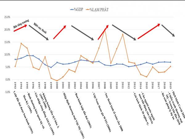 Biểu đồ giá đất qua các năm – Nhìn lại biểu đồ BĐS từ 1993 – 2022