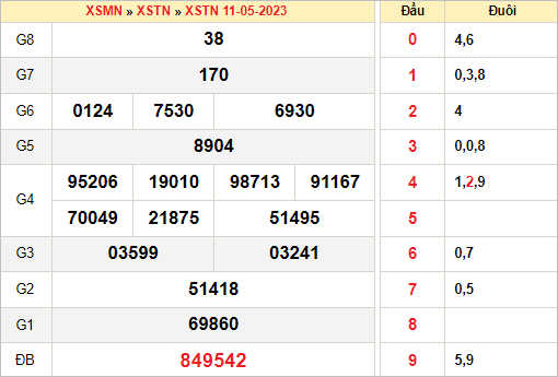 Thống kê xổ số Tây Ninh ngày 18/5/2023