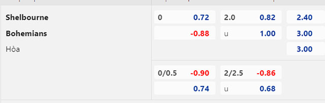 Tỷ lệ kèo giữa Shelbourne vs Bohemians