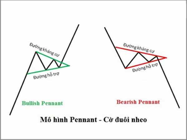 Mô hình cờ đuôi nheo chứng khoán là gì? Đặc điểm, cách giao dịch?