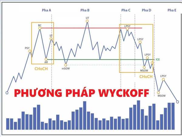 Công cụ và kỹ thuật phân tích Wyckoff như thế nào